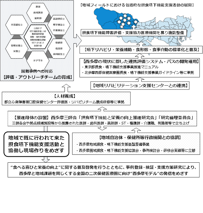 【地域自治体・保健所等行政機関との協調】 ・西多摩地域摂食・嚥下機能支援基盤整備事業 ・西多摩圏域摂食・嚥下機能支援協議会・事例検討会・研修会実績等に立脚 ,【推進母体の設置】西多摩三師会「摂食嚥下機能と栄養の向上推進研究会」「研究倫理委員会」 三師各会や拠点候補施設等から推薦された医師・歯科医師・薬剤師・ST・看護師・介護職、有識者等で立ち上げ ,“食べる喜びと栄養の向上”に関する普及啓発を行うとともに、事例登録・検証・支援方策研究により、西多摩と地域課題を同じくする全国の二次保健医療圏に向け“西多摩モデル”の発信をめざす,【人材養成】 都立心身障害者口腔保健センタ一評価医・リハビリチーム養成研修等に準拠 ,摂食嚥下機能障害評価・支援協力医療機関を募り複数整備,【地域リハビリテーション支援センターとの連携】,【西多摩の現状に即した連携評価システム・パスの開発運用】 ・東京都摂食・嚥下機能支援事業推進マニュアル ・北多摩西部保健医療圏摂食・嚥下機能支援事業ガイドライン等に準拠 ,【嚥下リハビリ・栄養補助・食形態・食事介助の標準化と普及】 ,【地域フィールドにおける包括的な摂食嚥下機能支援活動の展開】 ,地域で既に行われて来た摂食嚥下機能支援活動と協働し現場作りをめざす